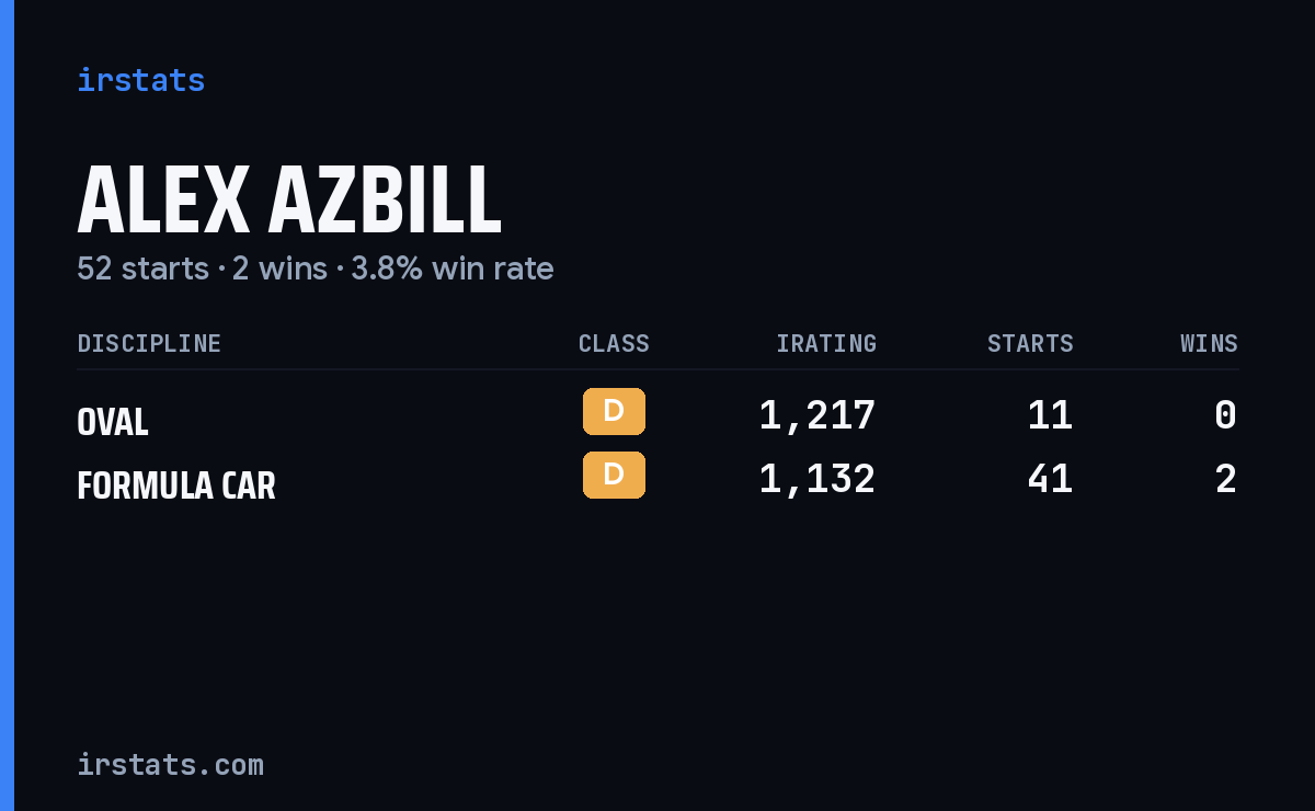 Alex Azbill iRacing stats card