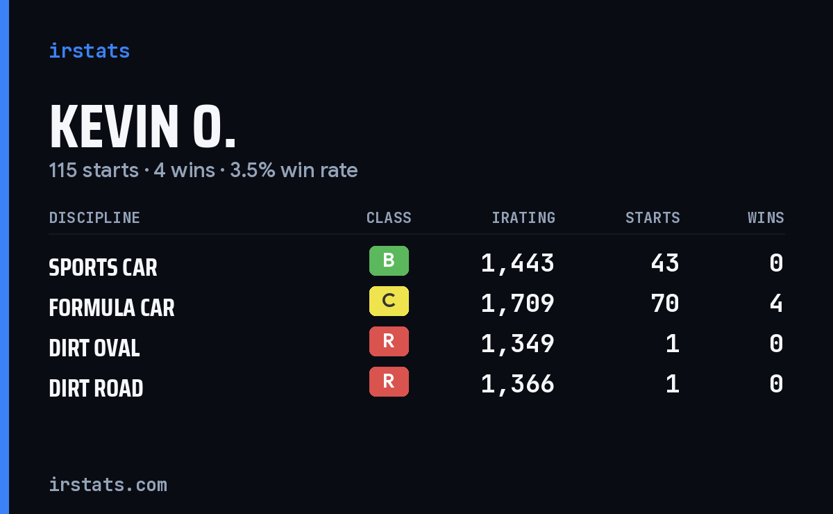Kevin O. iRacing stats card