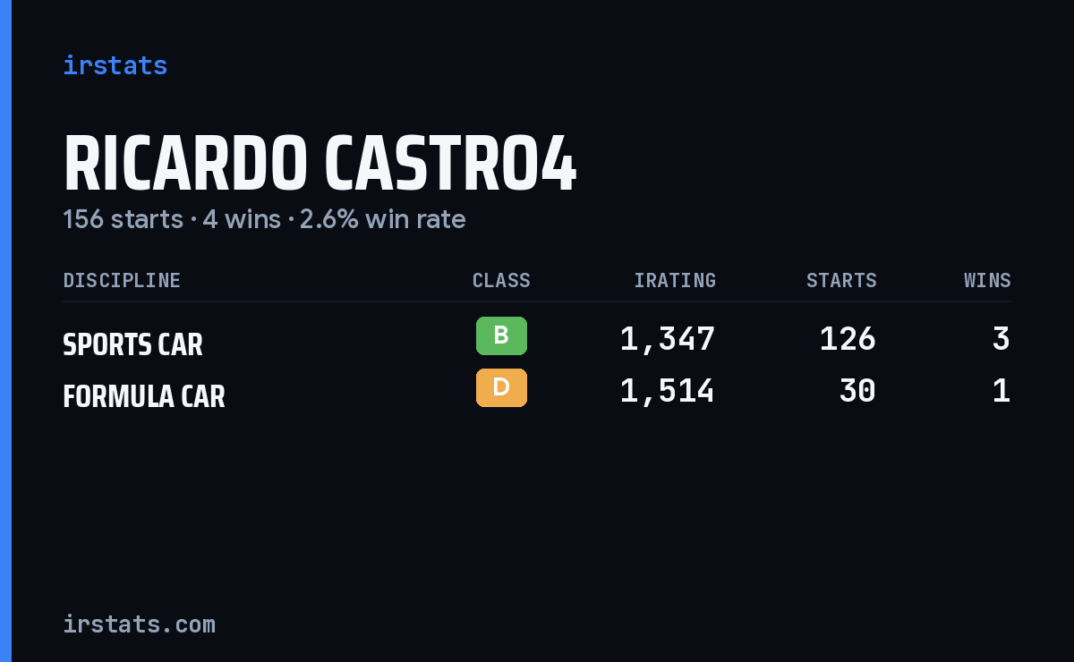Ricardo Castro4 iRacing stats card