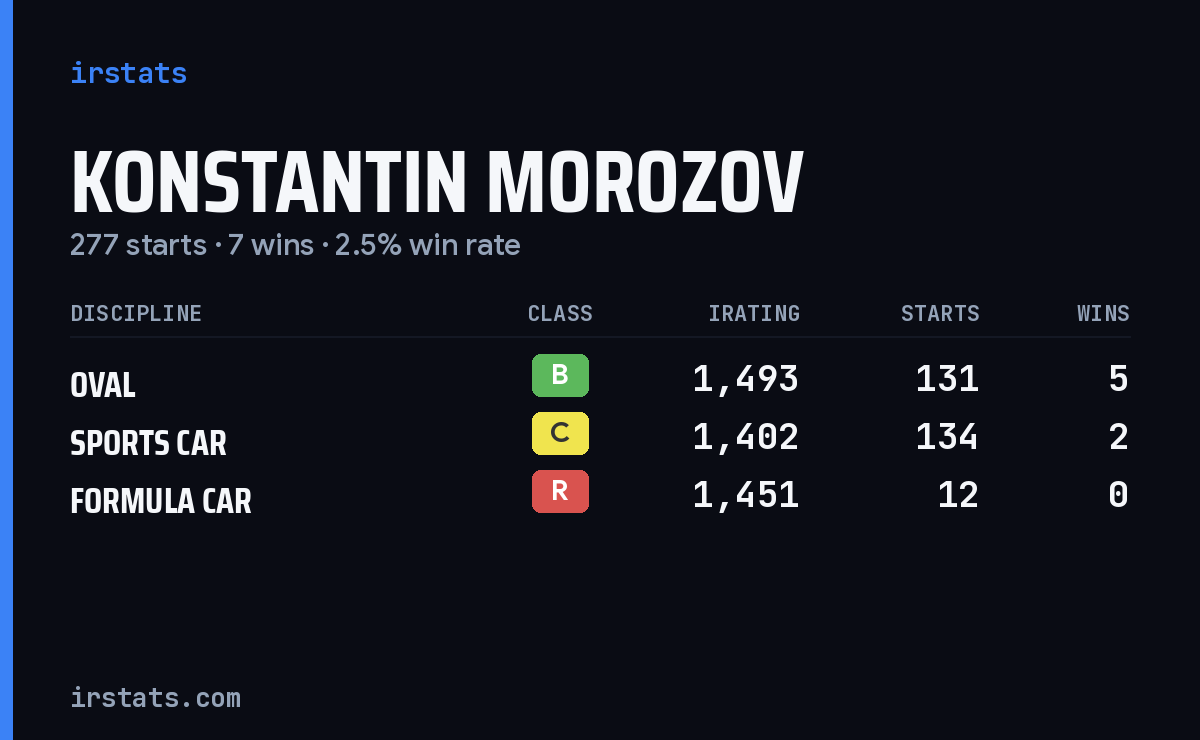 Konstantin Morozov iRacing stats card