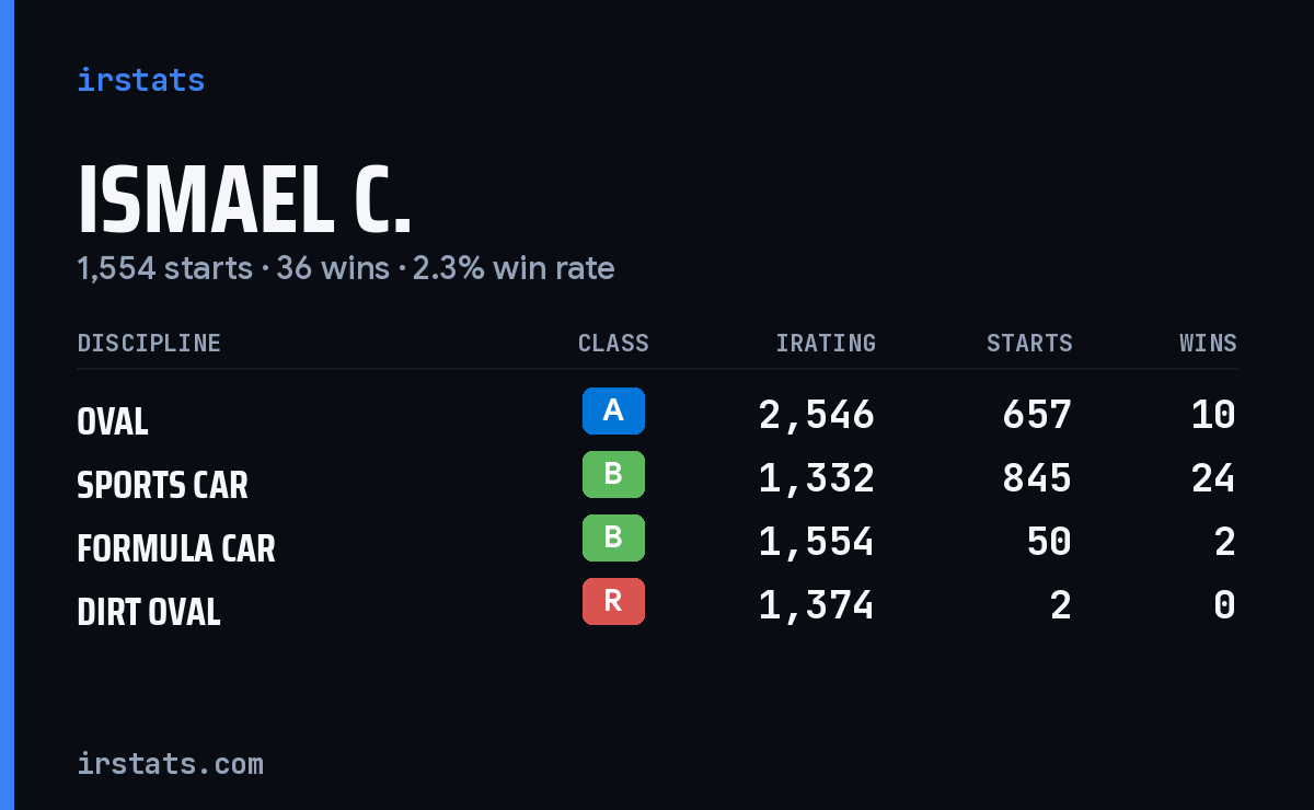 Ismael C. iRacing stats card