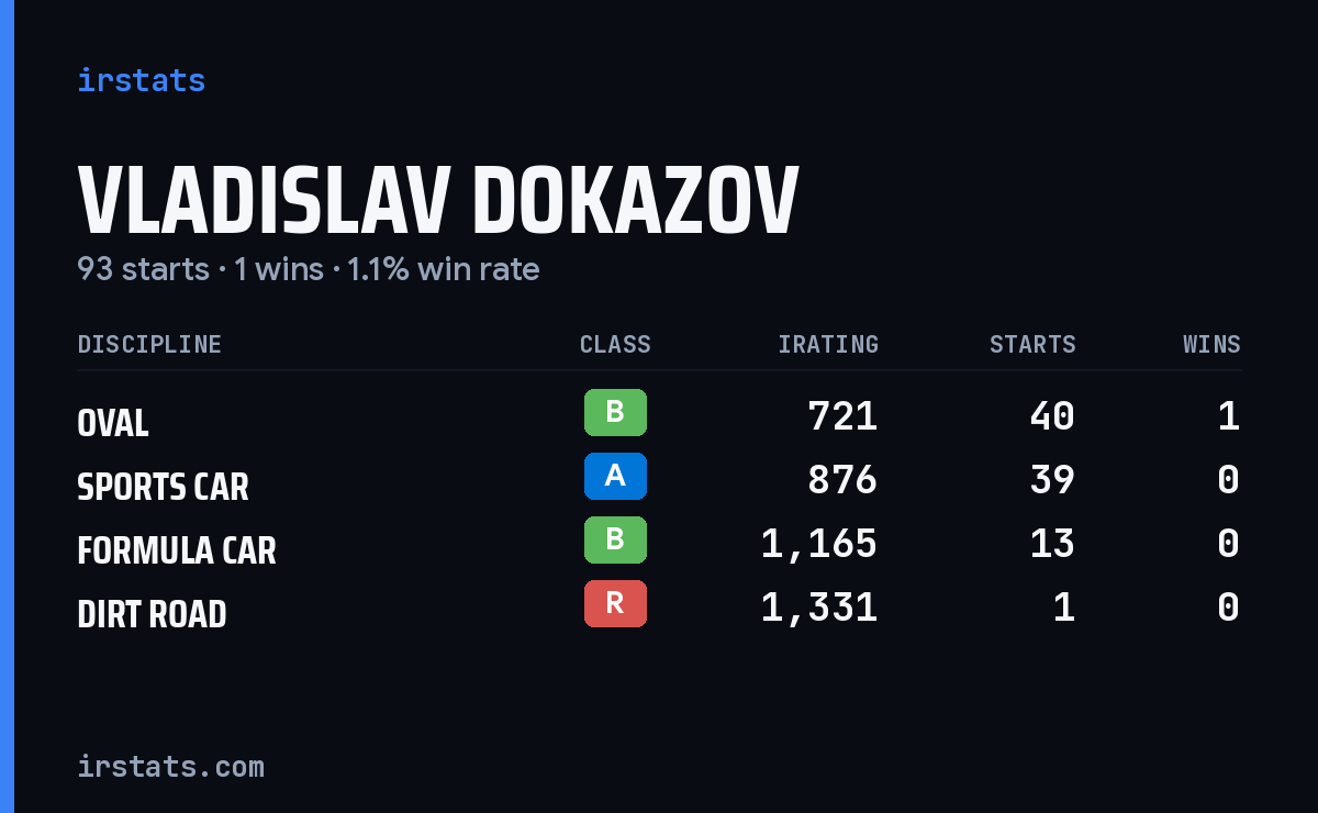 Loading... iRacing stats card
