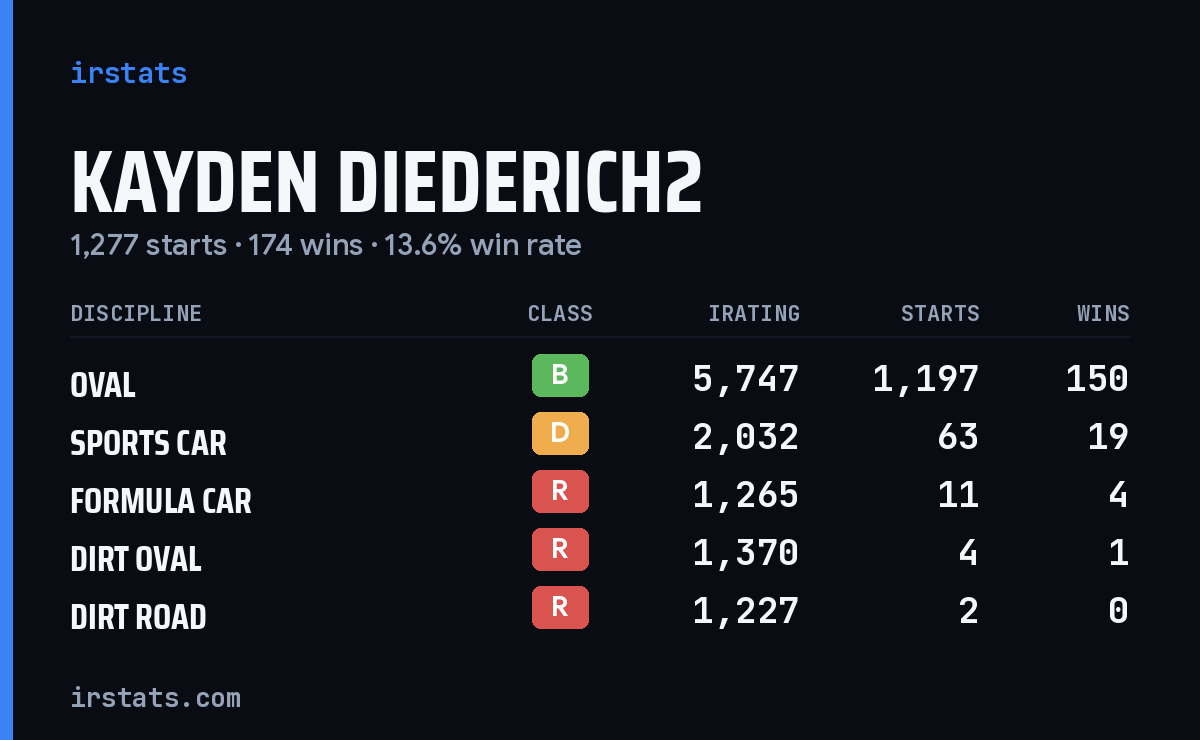 Kayden Diederich2 iRacing stats card