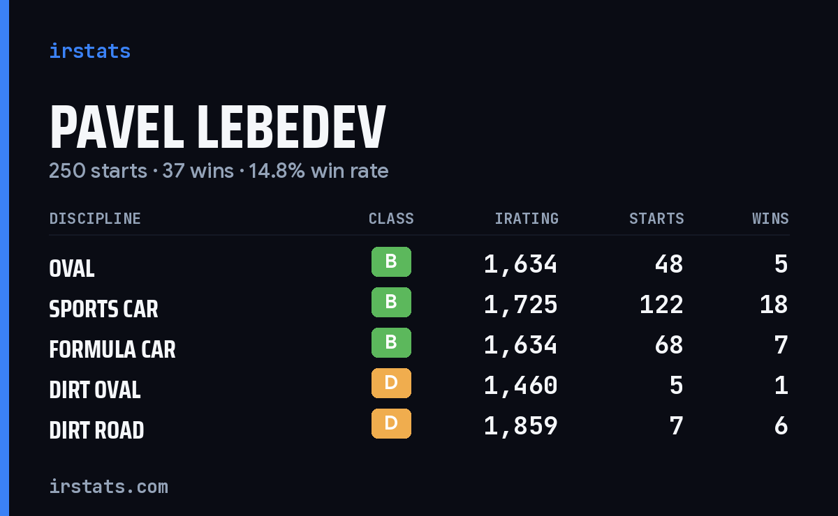 Loading... iRacing stats card