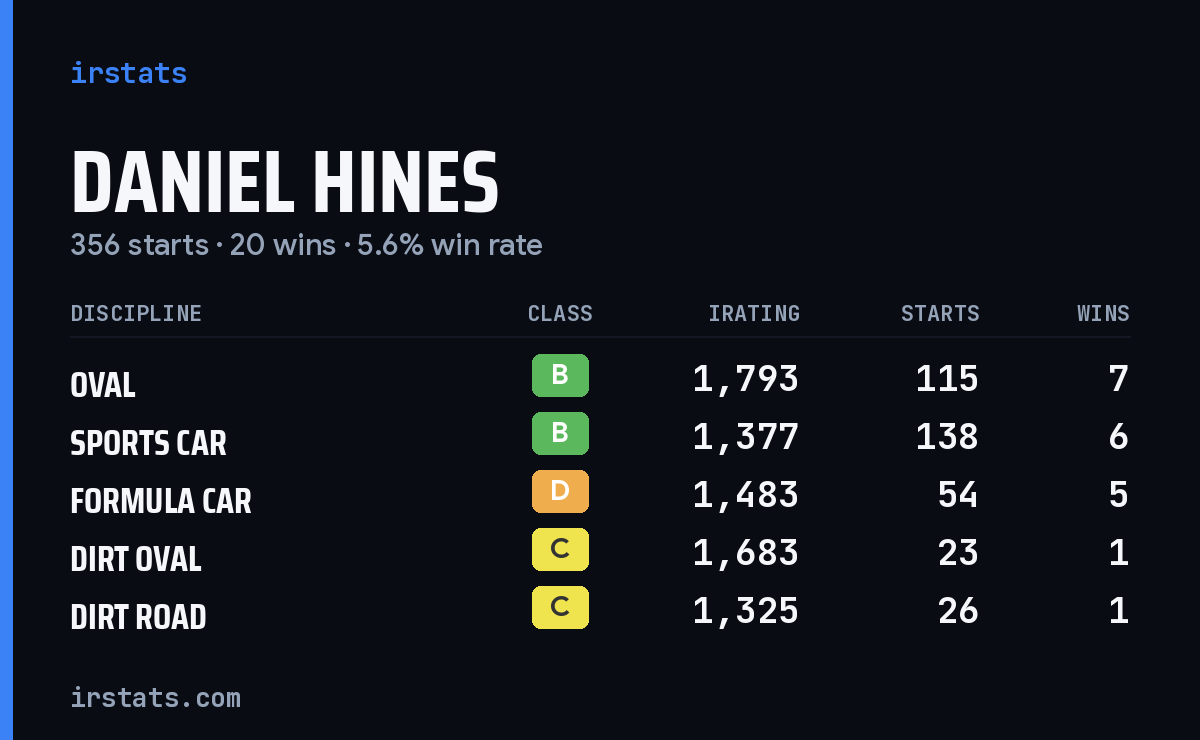 Loading... iRacing stats card