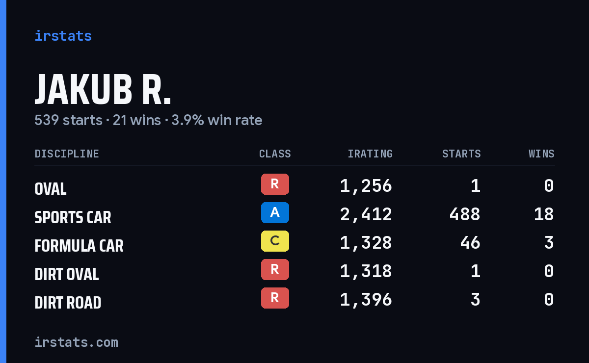 Loading... iRacing stats card