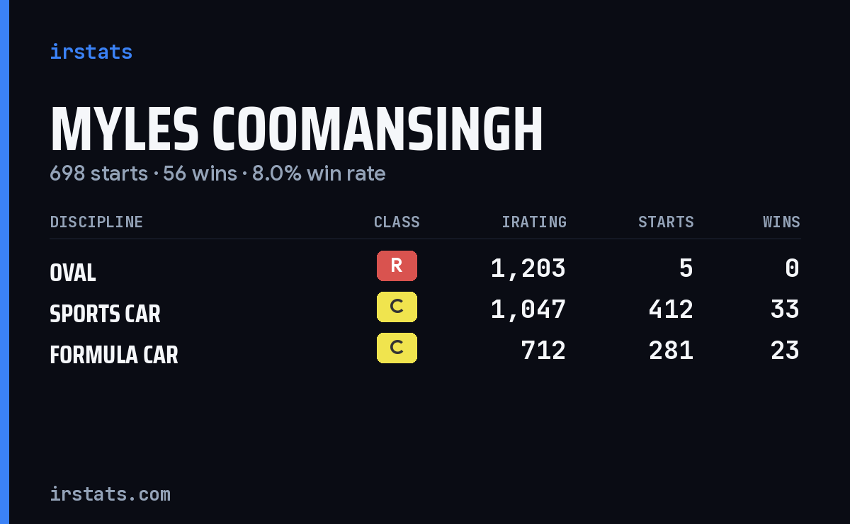 Loading... iRacing stats card