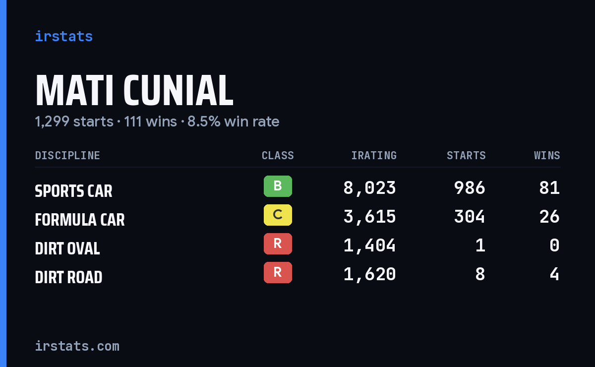 Loading... iRacing stats card