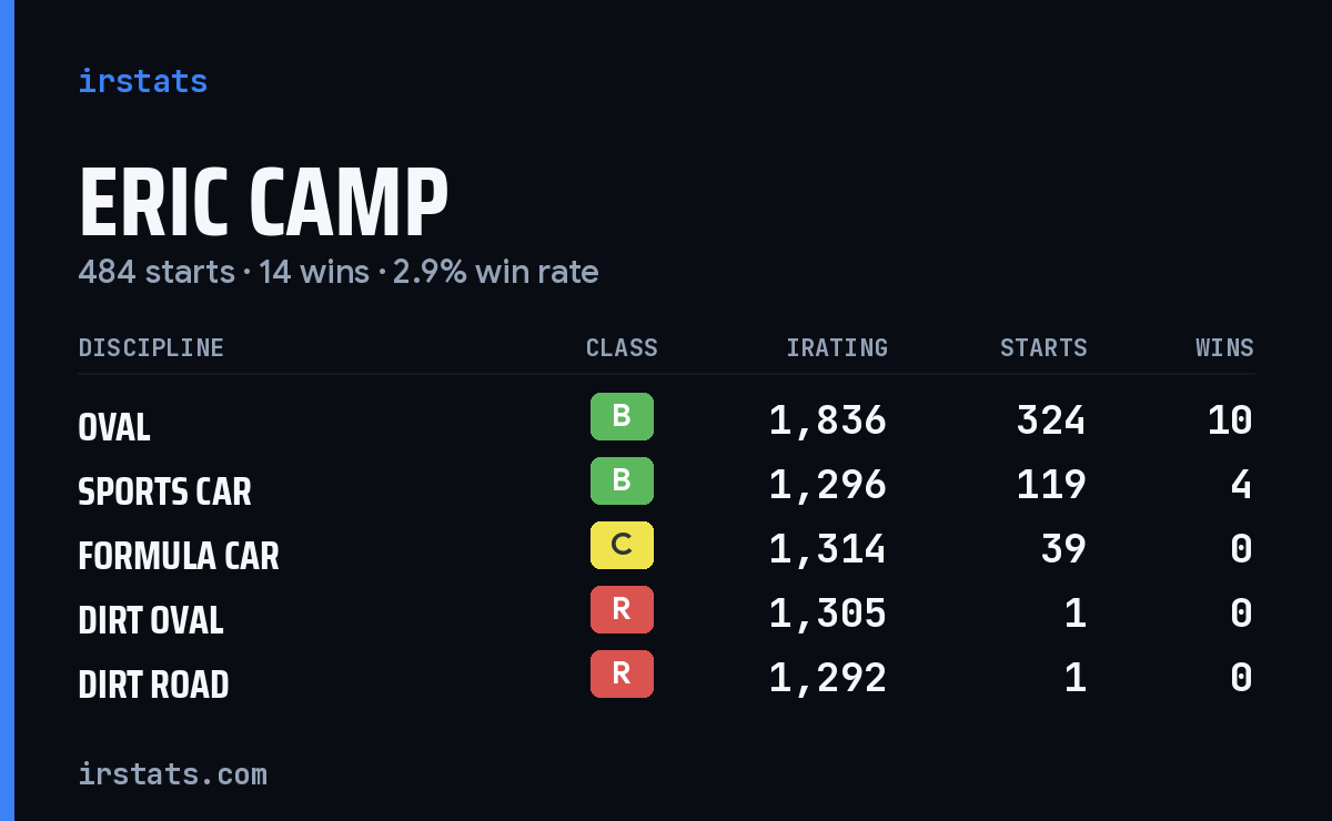 Eric Camp iRacing stats card