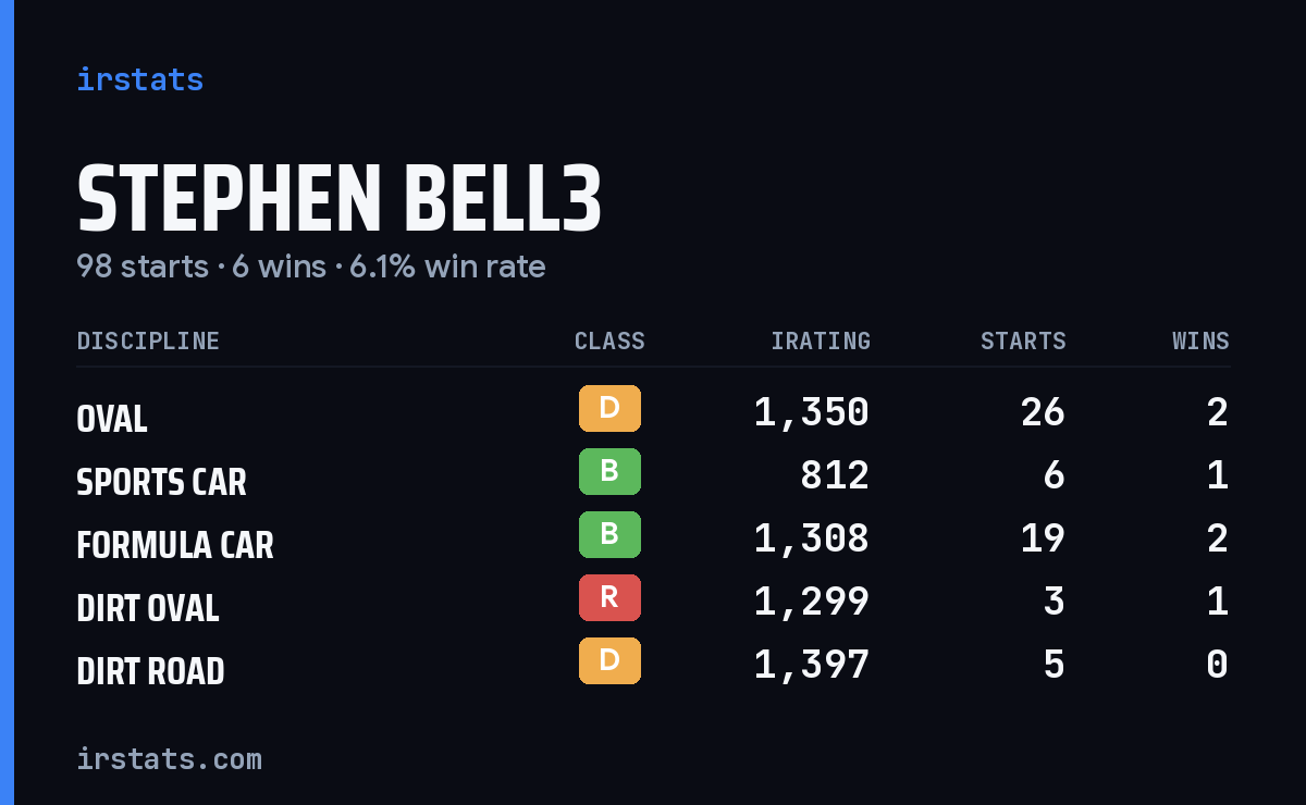 Loading... iRacing stats card