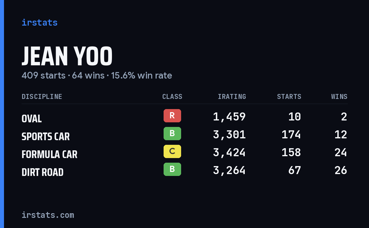 Jean Yoo iRacing stats card