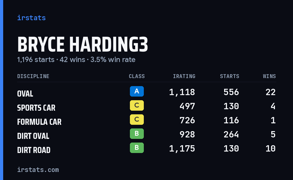 Loading... iRacing stats card