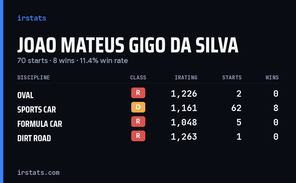 Joao Mateus Gigo Da Silva iRacing stats card