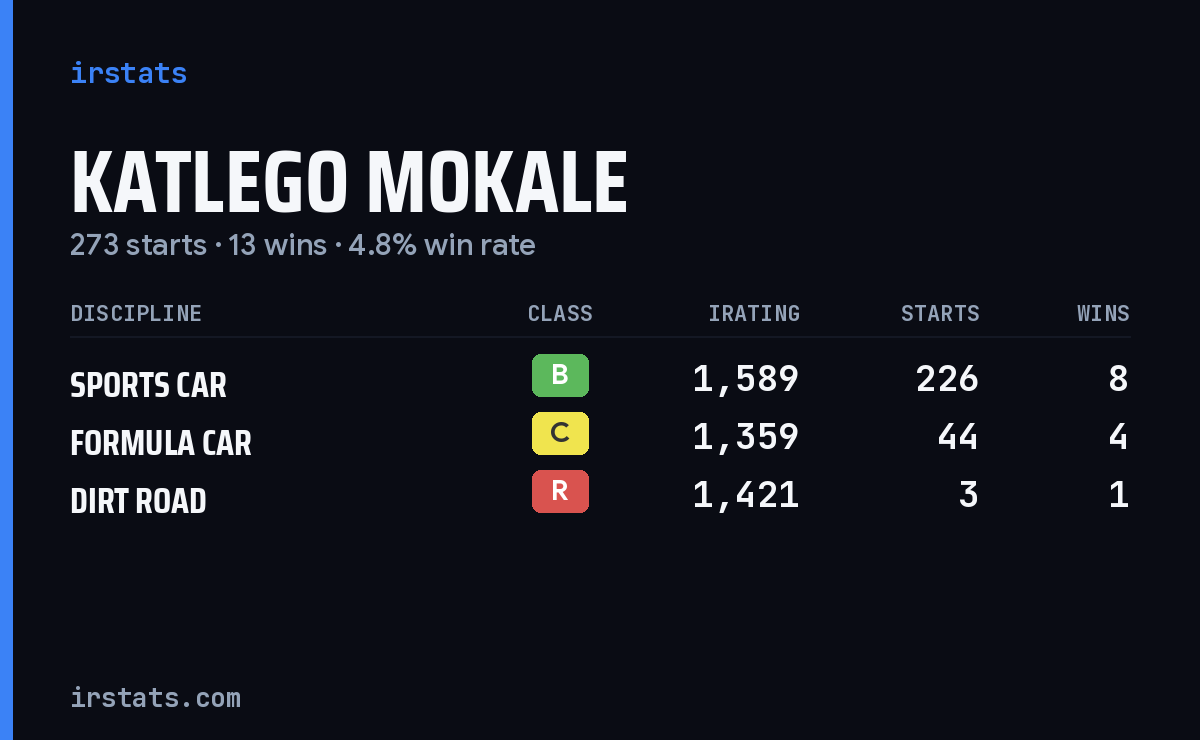 Katlego Mokale iRacing stats card