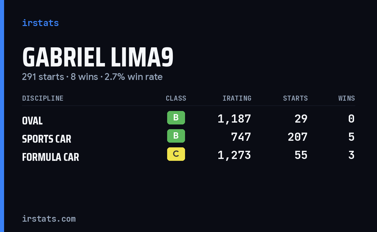 Gabriel Lima9 iRacing stats card