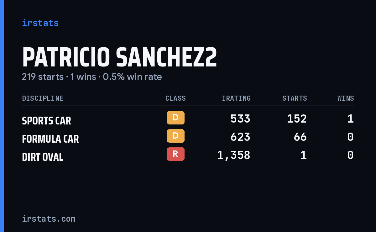 Patricio Sanchez2 iRacing stats card