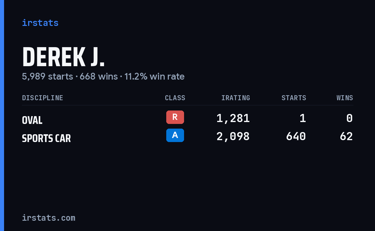 Derek J. iRacing stats card