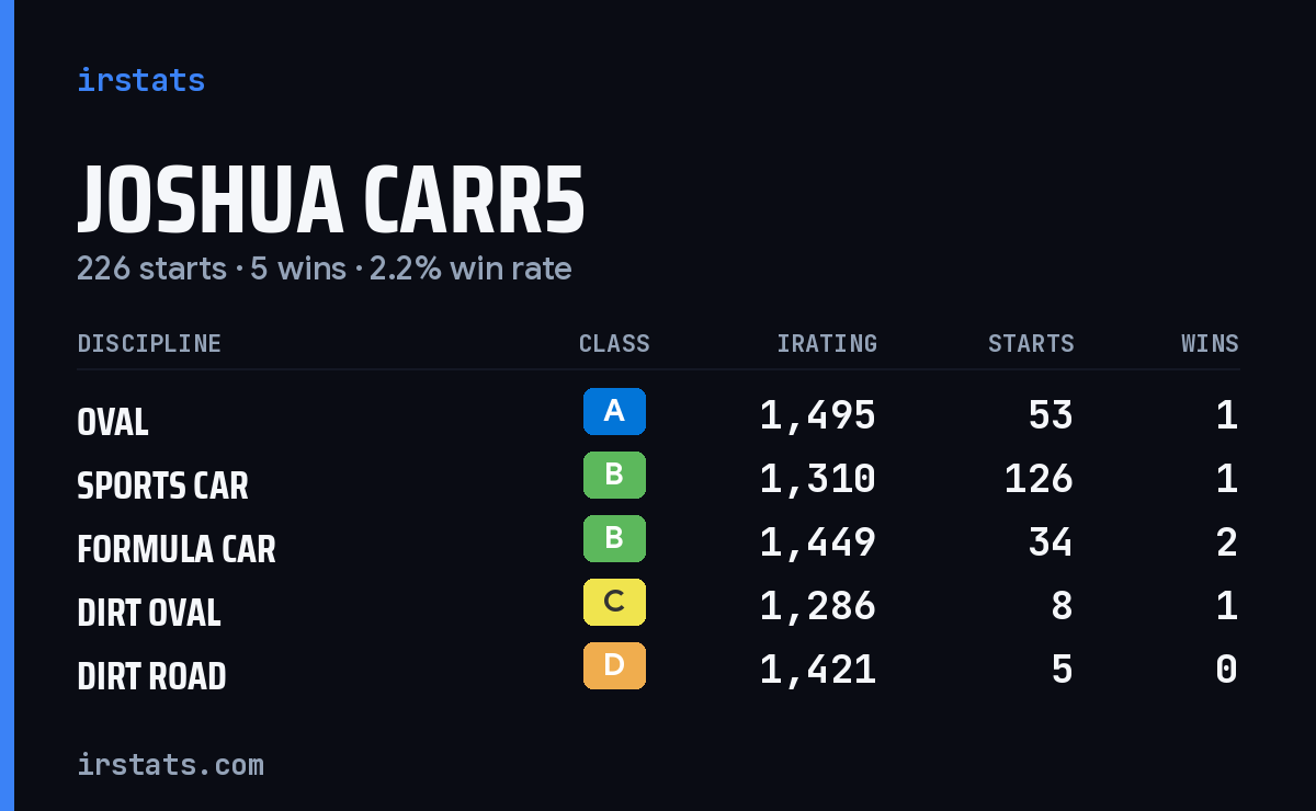 Loading... iRacing stats card