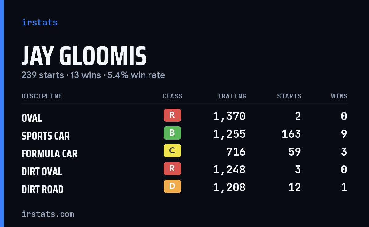 Jay Gloomis iRacing stats card