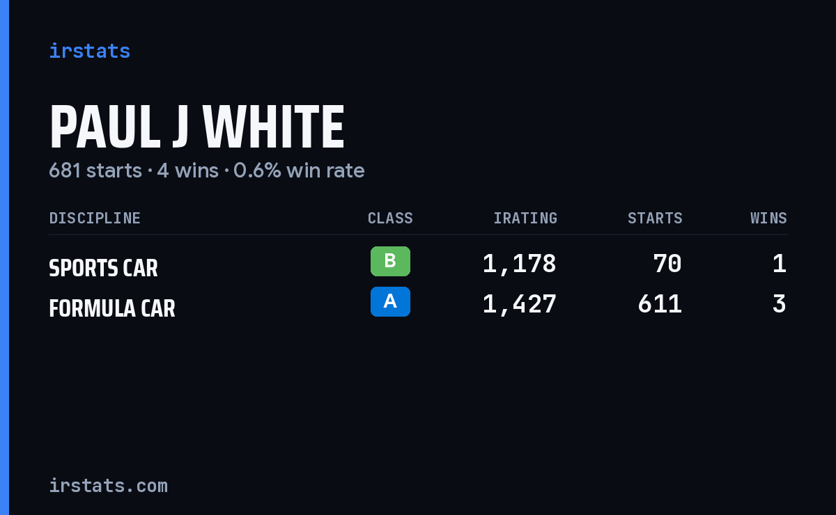 Paul J White iRacing stats card