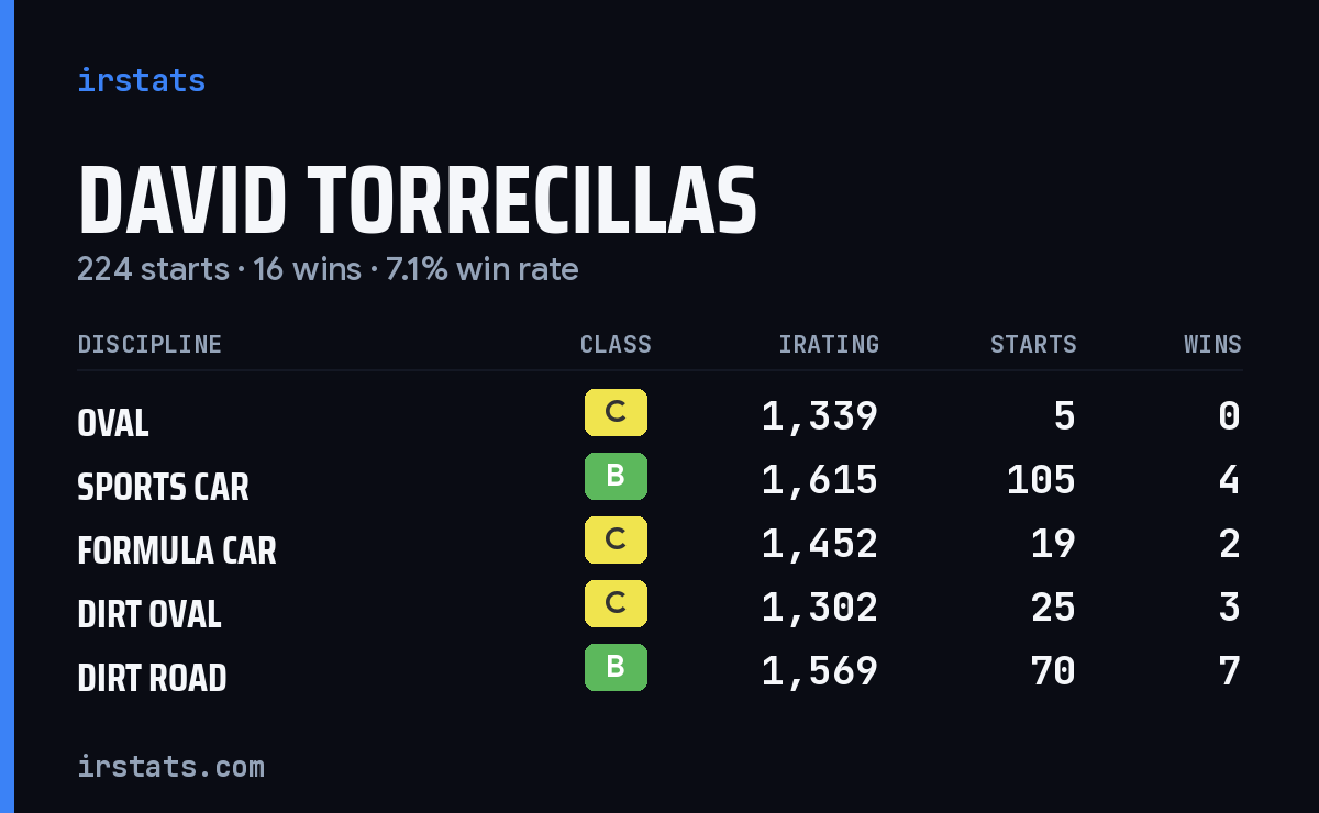 David Torrecillas iRacing stats card