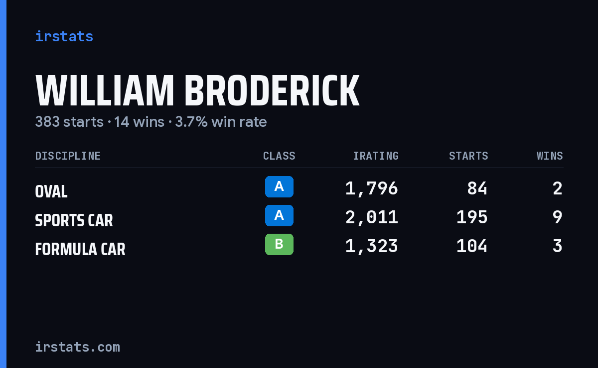 William Broderick iRacing stats card