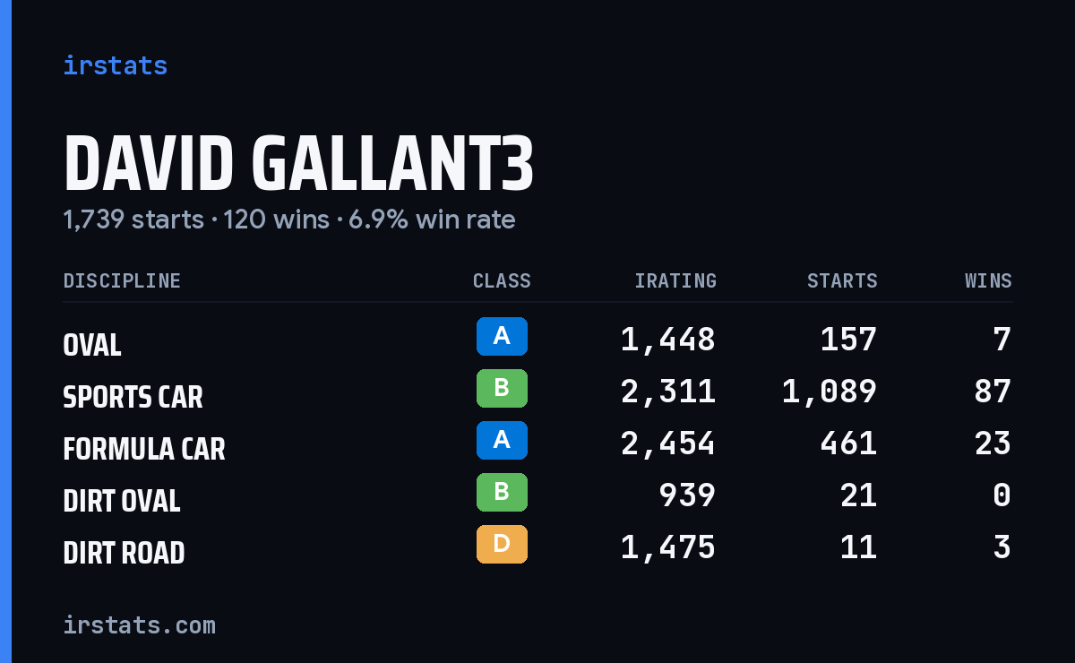 Loading... iRacing stats card