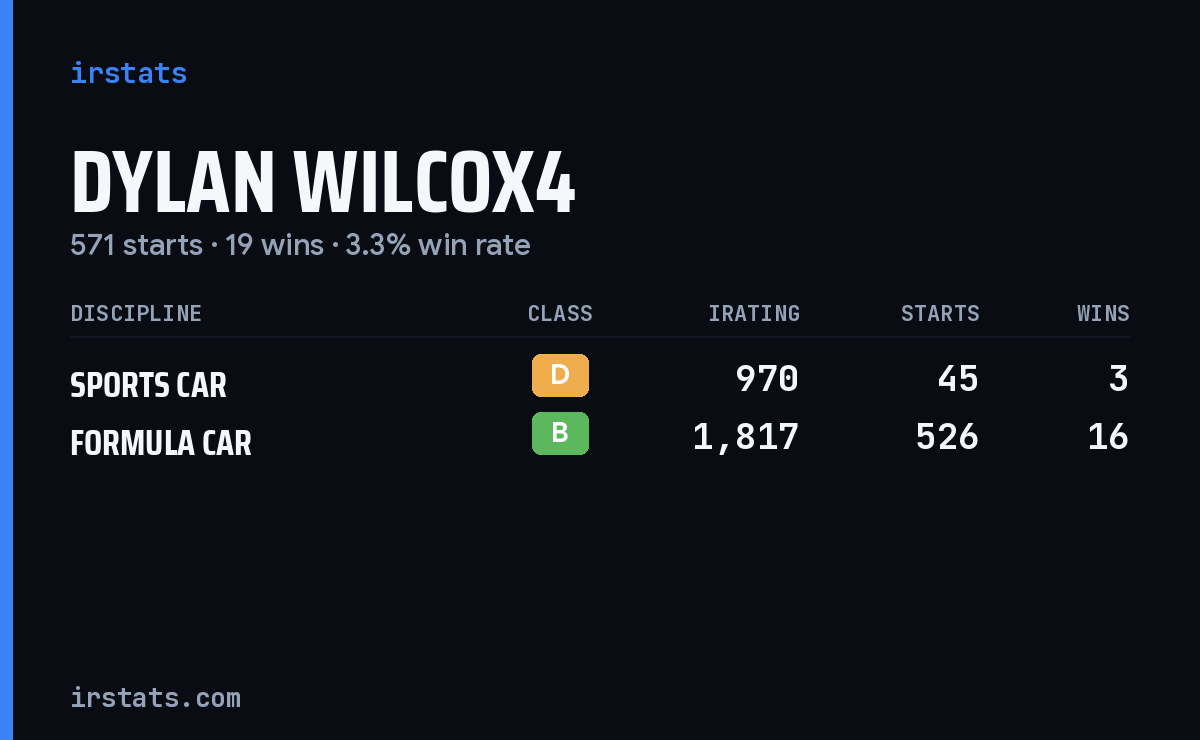 Loading... iRacing stats card