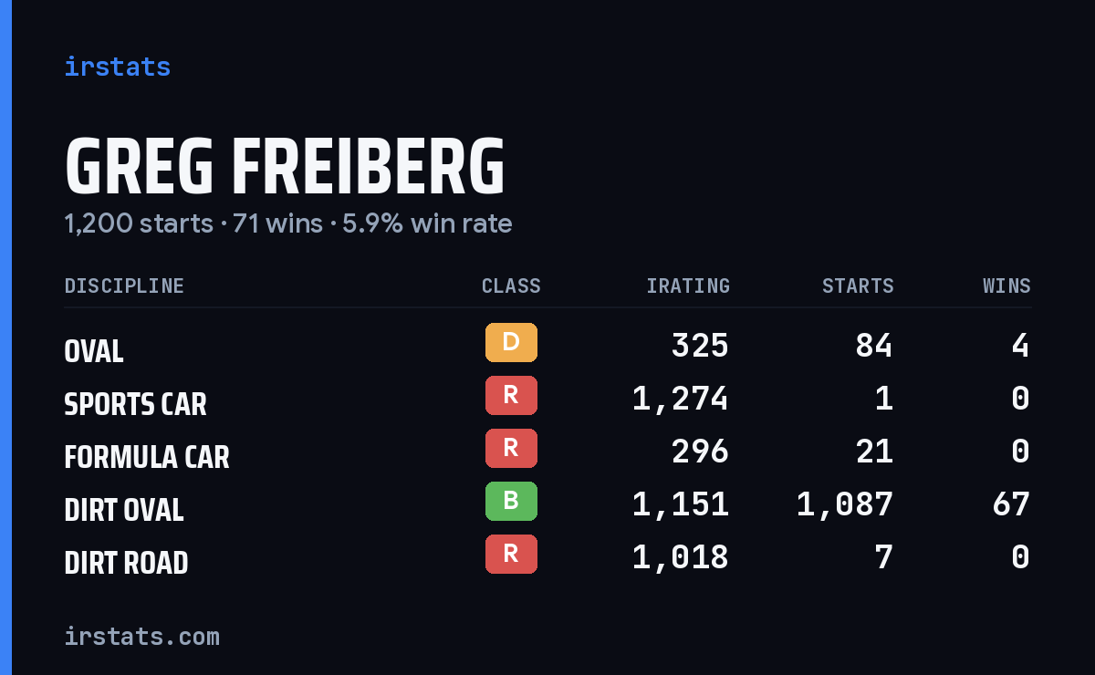 Greg Freiberg iRacing stats card