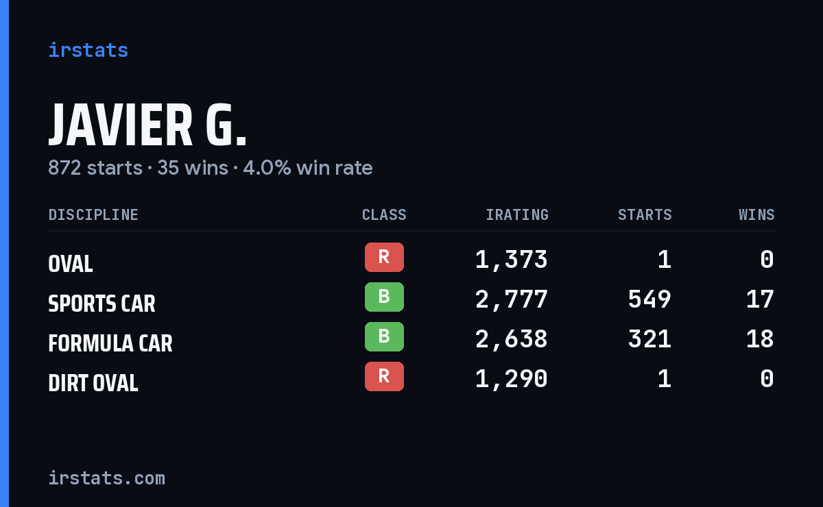 Javier G. iRacing stats card