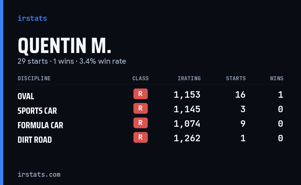 Quentin M. iRacing stats card