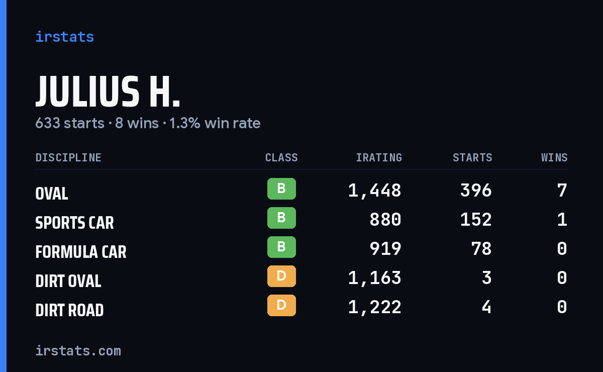 Loading... iRacing stats card
