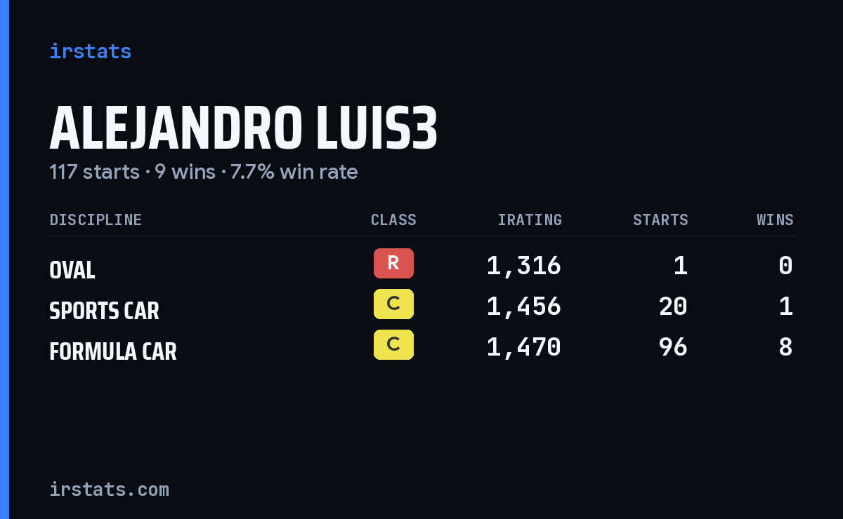 Alejandro Luis3 iRacing stats card