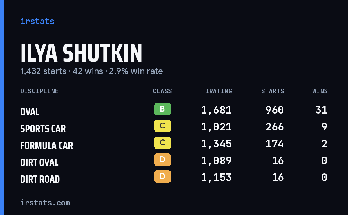Ilya Shutkin iRacing stats card