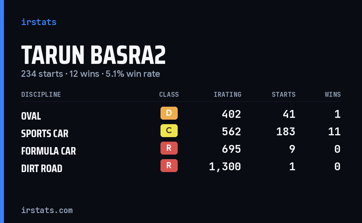 Loading... iRacing stats card