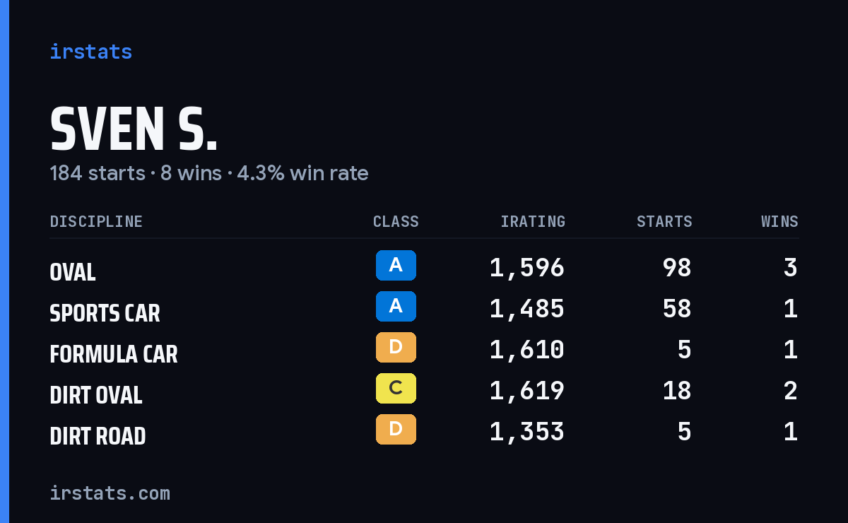 Loading... iRacing stats card