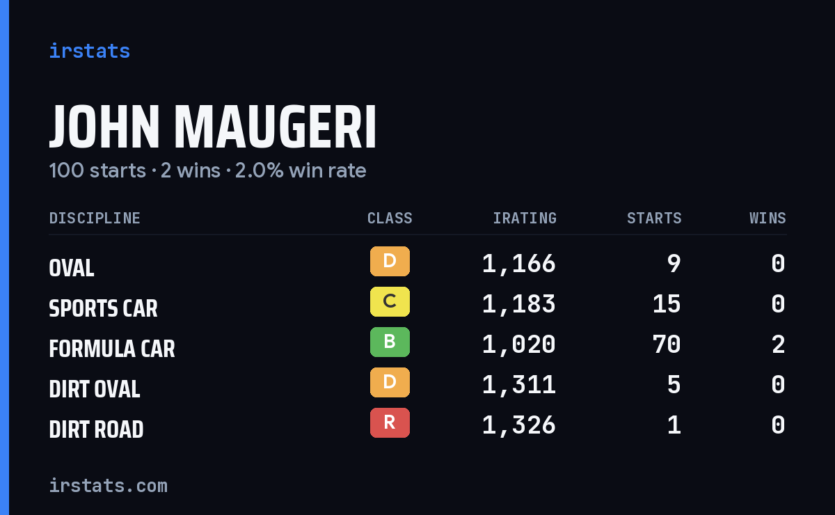 John Maugeri iRacing stats card