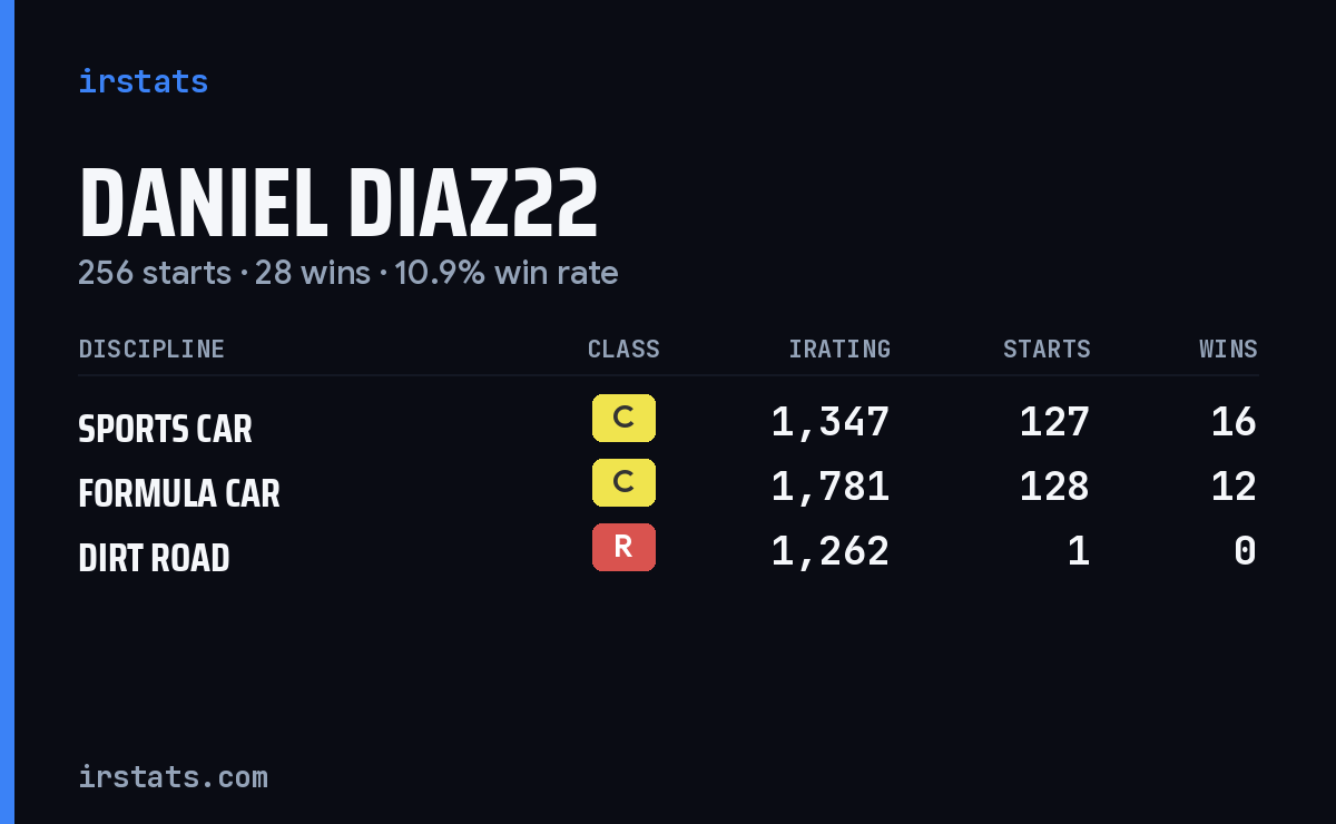 Daniel Diaz22 iRacing stats card