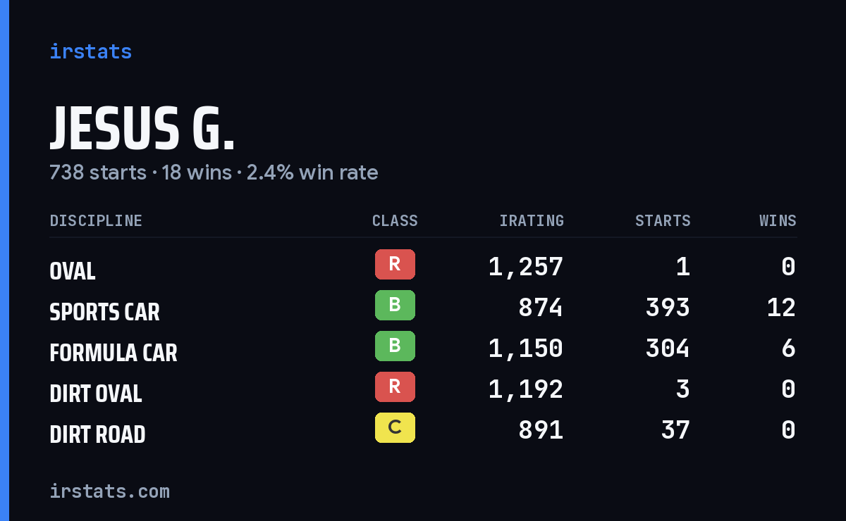 Jesus G. iRacing stats card