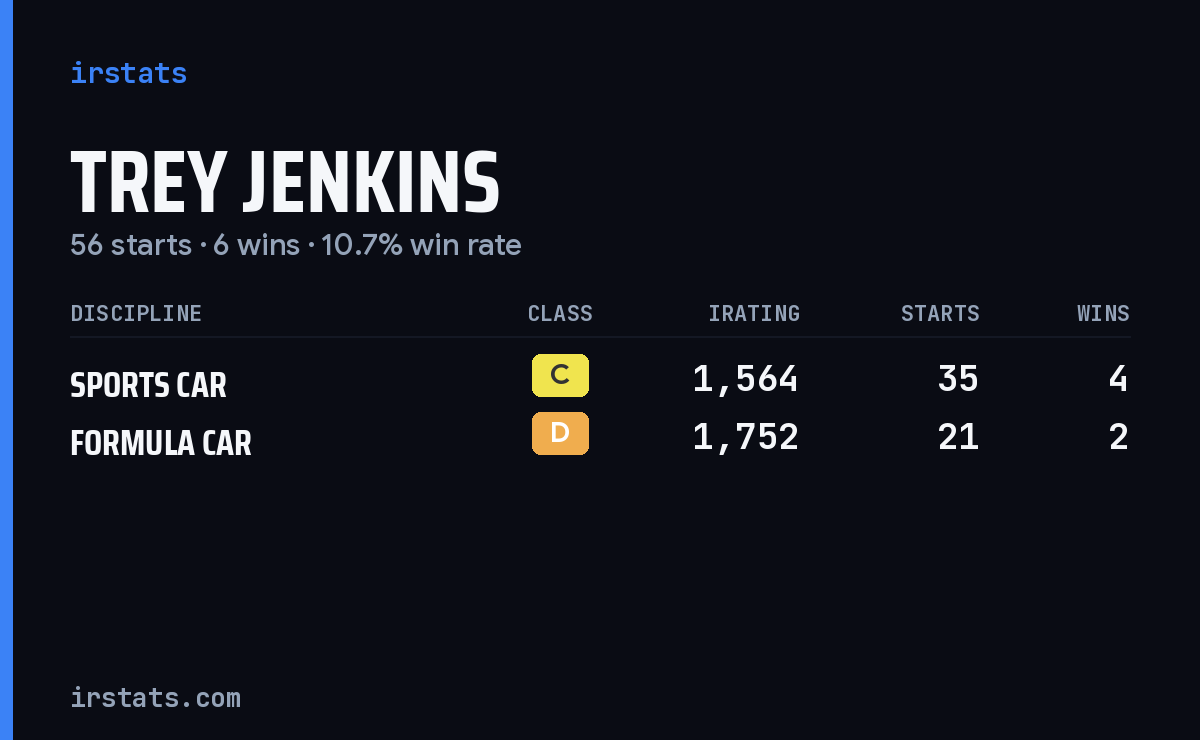 Trey Jenkins iRacing stats card