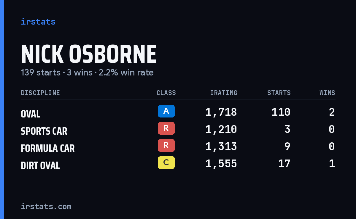Nick Osborne iRacing stats card