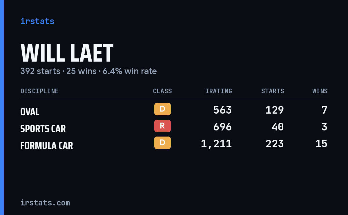 Will Laet iRacing stats card