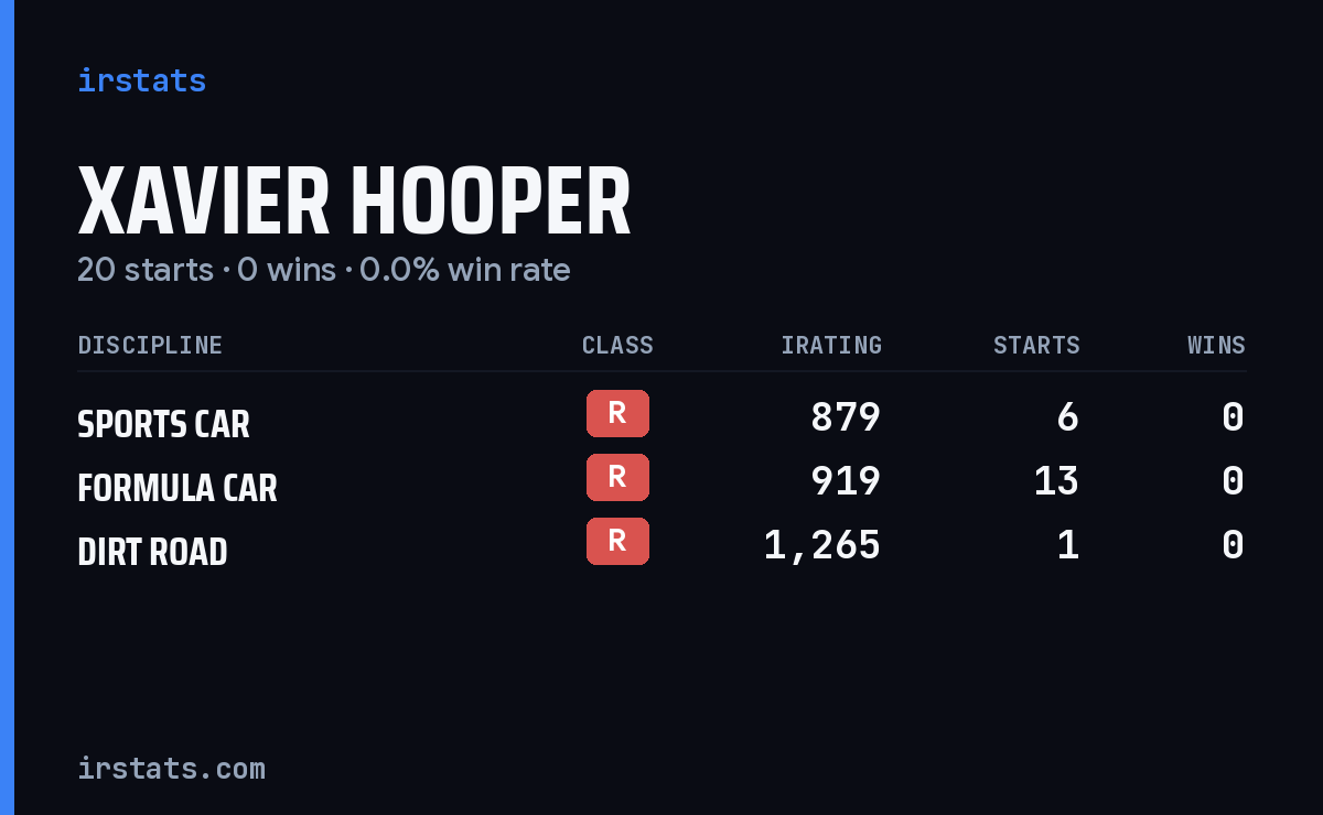 Xavier Hooper iRacing stats card