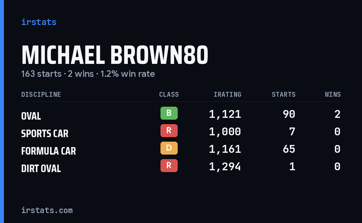 Michael Brown80 iRacing stats card