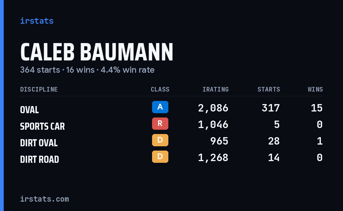 Caleb Baumann iRacing stats card