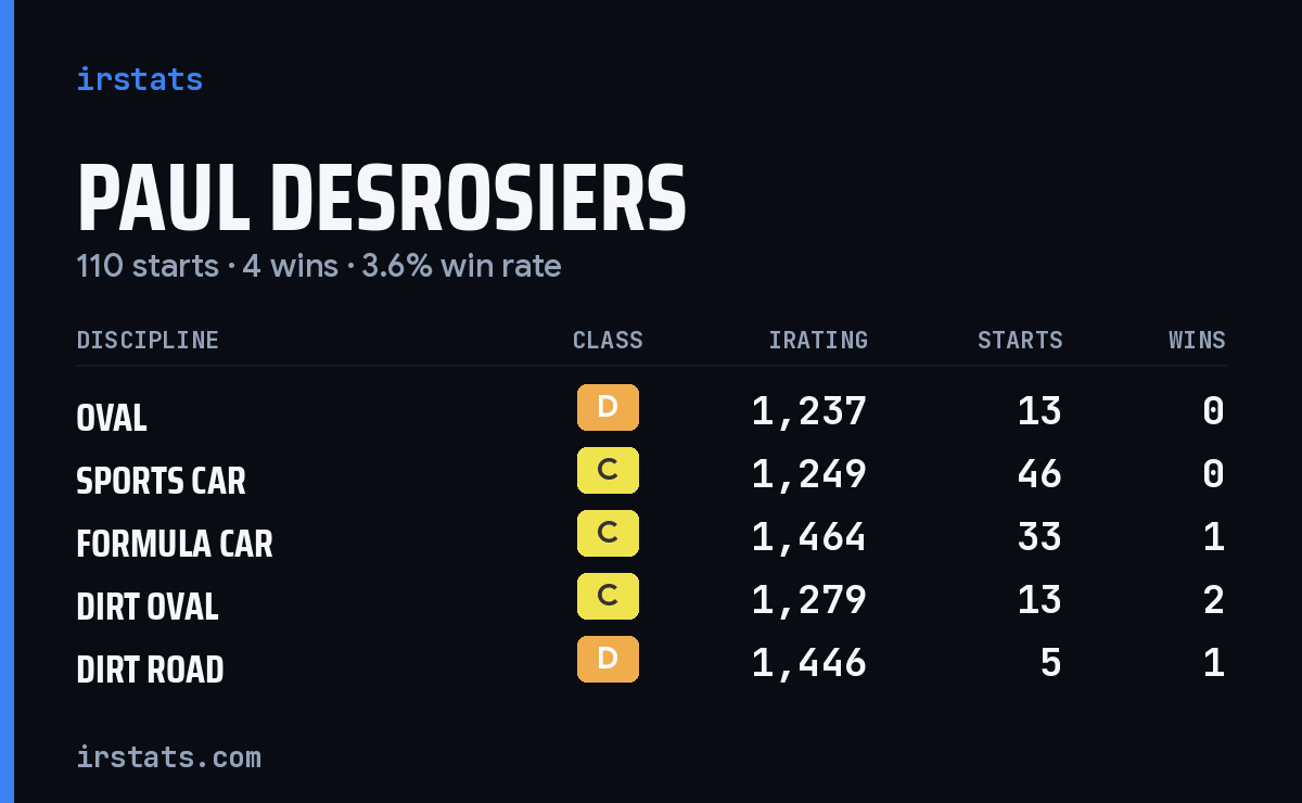 Paul Desrosiers iRacing stats card