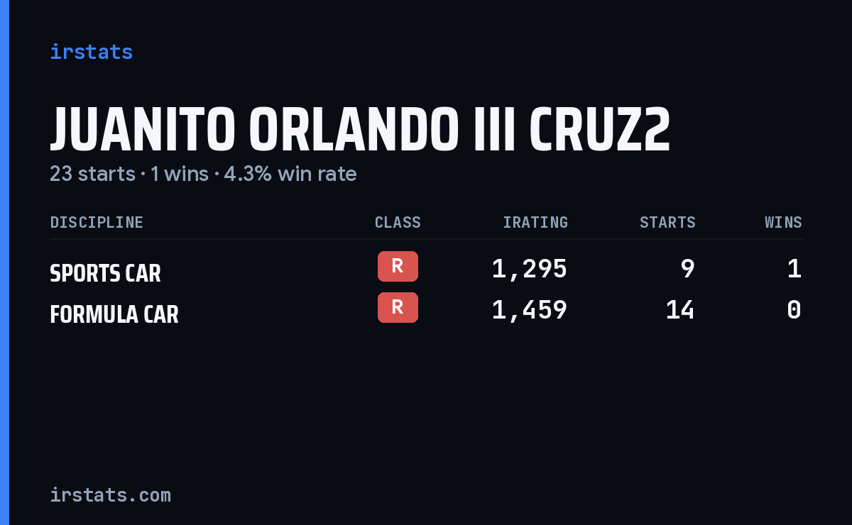 Juanito Orlando Iii Cruz2 iRacing stats card