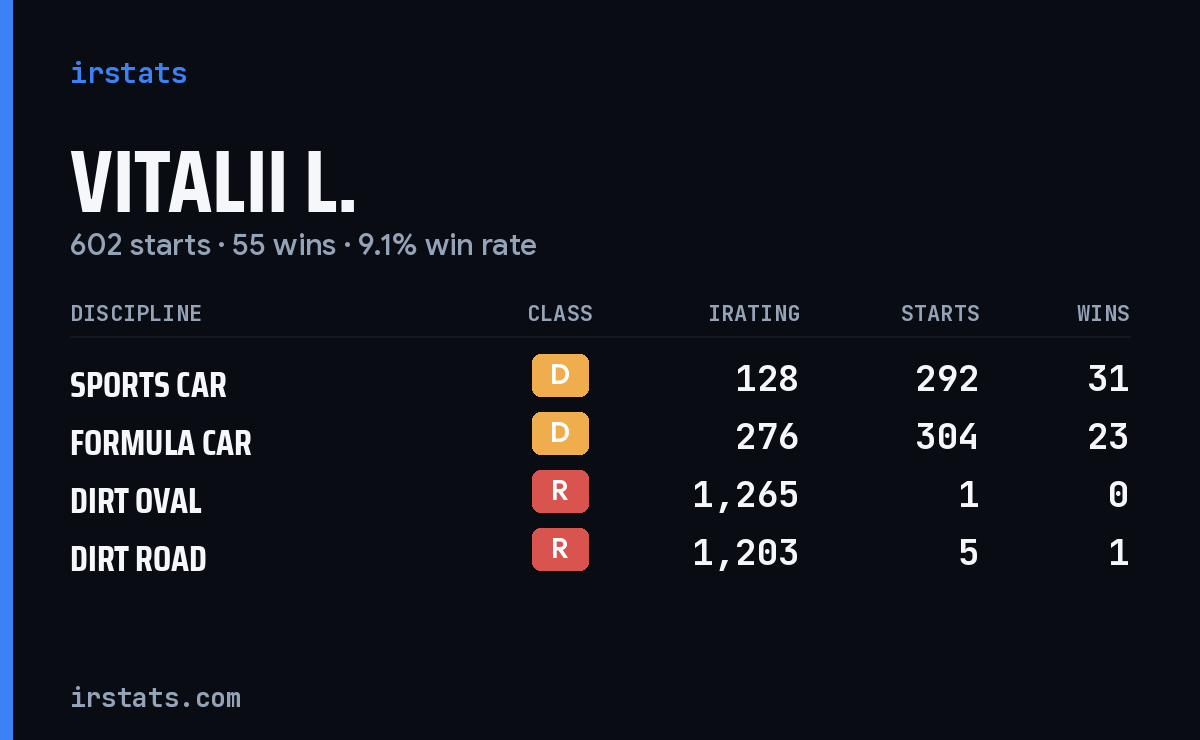 Vitalii L. iRacing stats card