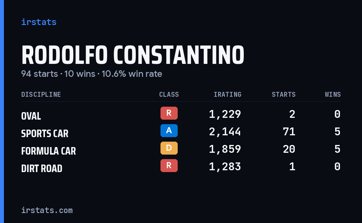Rodolfo Constantino iRacing stats card
