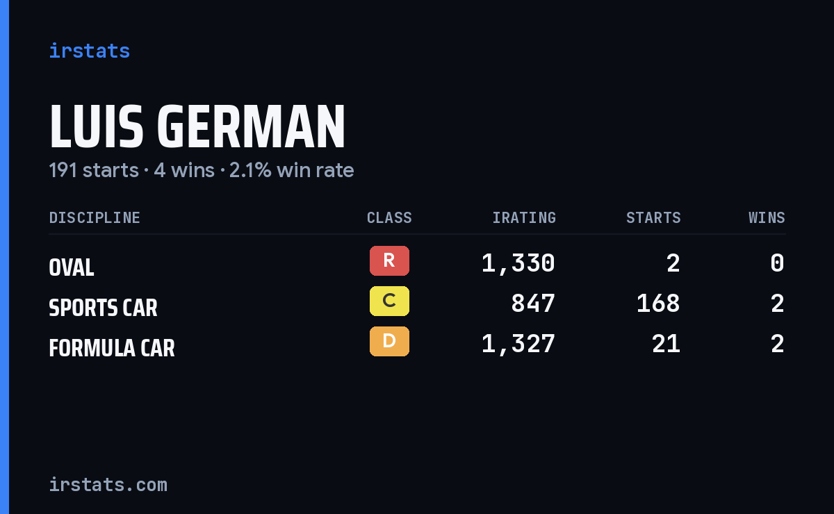 Luis German iRacing stats card